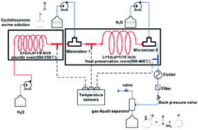 Graphical abstract: Beckmann rearrangement reaction of cyclohexanone oxime in sub/supercritical water: byproduct and selectivity