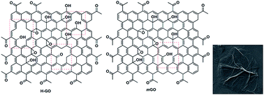 Graphical abstract: Bulk synthesis of highly conducting graphene oxide with long range ordering