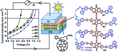 Graphical abstract: D–π–A–π–D-type low band gap diketopyrrolopyrrole based small molecules containing an ethynyl-linkage: synthesis and photovoltaic properties