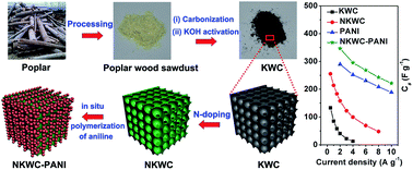 Graphical abstract: Synthesis of wood derived nitrogen-doped porous carbon–polyaniline composites for supercapacitor electrode materials