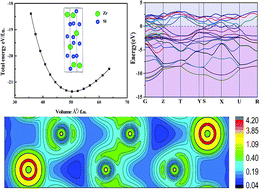 Graphical abstract: Theoretical prediction of structural stability, electronic and elastic properties of ZrSi2 under pressure