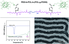Graphical abstract: Modification of PEG-b-PCL block copolymer with high melting temperature by the enhancement of POSS crystal and ordered phase structure