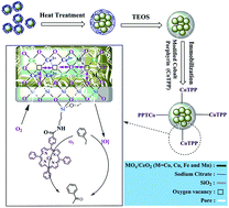 Graphical abstract: Immobilization of metalloporphyrin on a silica shell with bimetallic oxide core for ethylbenzene oxidation