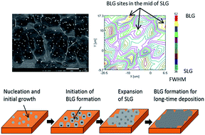 Graphical abstract: Large scale bi-layer graphene by suppression of nucleation from a solid precursor