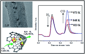 Graphical abstract: Binary Ce–Mn oxides confined in carbon nanotubes as efficient catalysts for ethylbenzene dehydrogenation in the presence of carbon dioxide