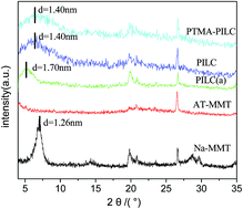 Graphical abstract: Novel catalyst PTMA-PILC: structural properties and catalytic performance for the dehydration of bioethanol to ethylene