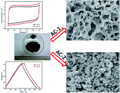 Graphical abstract: High-performance supercapacitors based on novel carbons derived from Sterculia lychnophora