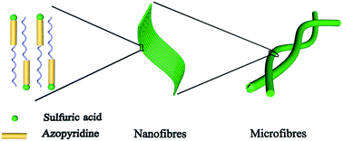Graphical abstract: Fabrication of nanofibres with azopyridine compounds in various acids and solvents