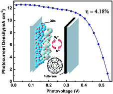 Graphical abstract: Toward highly efficient CdS/CdSe quantum dot-sensitized solar cells incorporating a fullerene hybrid-nanostructure counter electrode on transparent conductive substrates