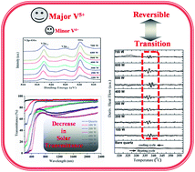 Graphical abstract: Study of the structural, thermal, optical, electrical and nanomechanical properties of sputtered vanadium oxide smart thin films