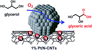 Graphical abstract: Platinum nanoparticles supported on N-doped carbon nanotubes for the selective oxidation of glycerol to glyceric acid in a base-free aqueous solution