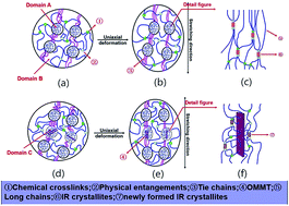 Graphical abstract: New insights into reinforcement mechanism of nanoclay-filled isoprene rubber during uniaxial deformation by in situ synchrotron X-ray diffraction