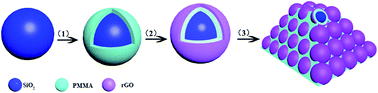 Graphical abstract: Facile fabrication of silica–polymer–graphene collaborative nanostructure-based hybrid materials with high conductivity and robust mechanical performance