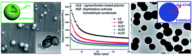 Graphical abstract: Ultrahigh molecular weight, lignosulfonate-based polymers: preparation, self-assembly behaviours and dispersion property in coal–water slurry