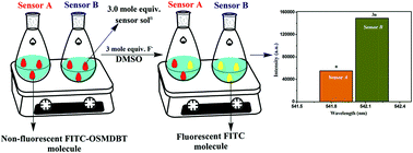 Graphical abstract: A silica nanoparticle supported fluorescence “turn-on” fluoride ion sensing system with tunable structure and sensitivity