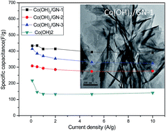 Graphical abstract: Facile one-step synthesis of Co(OH)2 microsphere/graphene composites for an efficient supercapacitor electrode material