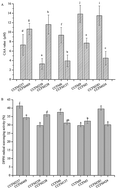 Graphical abstract: Cellular model to assess the antioxidant activity of lactobacilli