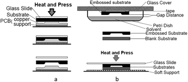 Graphical abstract: A single low-cost microfabrication approach for polymethylmethacrylate, polystyrene, polycarbonate and polysulfone based microdevices
