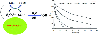 Graphical abstract: Degradation of p-chloroaniline by FeO3−xH3−2x/Fe0 in the presence of persulfate in aqueous solution