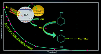 Graphical abstract: Kinetic investigation of photo-catalytic activity of TiO2/metal nanocomposite in phenol photo-degradation using Monte Carlo simulation