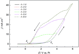 Graphical abstract: Effect of bromide ions on the corrosion behavior of hafnium in anhydrous ethanol