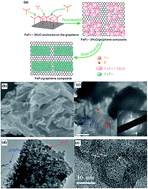 Graphical abstract: Sheet-like structure FeF3/graphene composite as novel cathode material for Na ion batteries