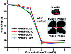 Graphical abstract: Biodegradable polyethylene glycol-based ionic liquids for effective inhibition of shale hydration