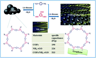 Graphical abstract: Synthesis of conjugated covalent organic frameworks/graphene composite for supercapacitor electrodes