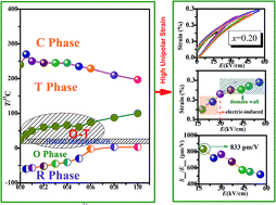 Graphical abstract: High unipolar strain in samarium-doped potassium–sodium niobate lead-free ceramics