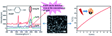 Graphical abstract: Combining superior surface enhanced Raman scattering and photothermal conversion on one platform: a strategy of ill-defined gold nanoparticles