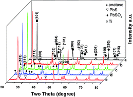 Graphical abstract: Investigation of interfacial and photoelectrochemical characteristics of thermally treated PbS/TiO2 photoanodes