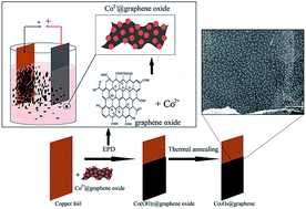 Graphical abstract: Electrophoretic deposition of hierarchical Co3O4@graphene hybrid films as binder-free anodes for high-performance lithium-ion batteries