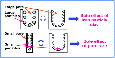 Graphical abstract: The effect of pore size or iron particle size on the formation of light olefins in Fischer–Tropsch synthesis