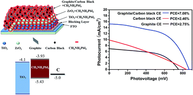 Graphical abstract: The effect of carbon black in carbon counter electrode for CH3NH3PbI3/TiO2 heterojunction solar cells