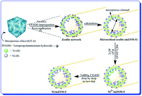 Graphical abstract: Preparation and characterization of Ni/mZSM-5 zeolite with a hierarchical pore structure by using KIT-6 as silica template: an efficient bi-functional catalyst for the reduction of nitro aromatic compounds