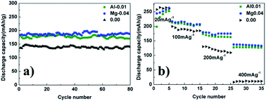 Graphical abstract: A study of the structure–activity relationship of the electrochemical performance and Li/Ni mixing of lithium-rich materials by neutron diffraction