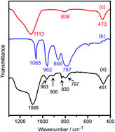 Graphical abstract: Synthesis of SBA-15 encapsulated ammonium molybdophosphate using Qaidam natural clay and its use in cesium ion adsorption