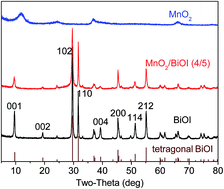 Graphical abstract: Preparation of a novel flower-like MnO2/BiOI composite with highly enhanced adsorption and photocatalytic activity