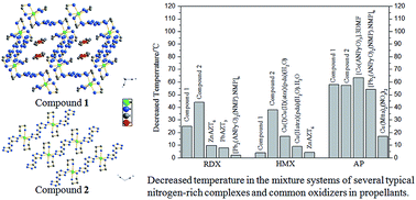 Graphical abstract: Two nitrogen-rich Ni(ii) coordination compounds based on 5,5′-azotetrazole: synthesis, characterization and effect on thermal decomposition for RDX, HMX and AP