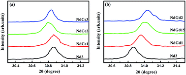 Graphical abstract: Rare earth (RE – Ce, Gd) modified Nd1−xRExFeAsO0.7F0.3 superconductor with enhanced magneto-transport properties