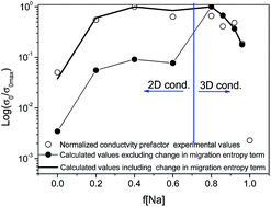 Graphical abstract: Evidence for changes on the lithium conduction dimensionality of Li0.5−yNayLa0.5Nb2O6 (0 ≤ y ≤ 0.5) perovskites