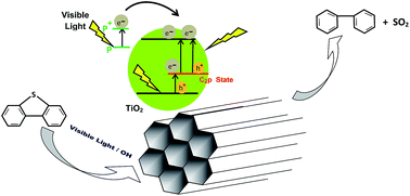 Graphical abstract: Photocatalytic oxidative desulfurization of dibenzothiophene by C/TiO2@MCM-41 nanoparticles under visible light and mild conditions