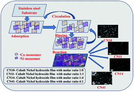 Graphical abstract: Facile synthesis of amorphous Co/Ni hydroxide hierarchical films and the study of their morphology and electrochemical properties