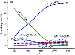 Graphical abstract: Kinetic and mechanistic investigations of the thermal decomposition of methyl-substituted cycloalkyl radicals