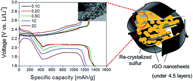 Graphical abstract: Elevated rate capability of sulfur wrapped with thin rGO layers for lithium–sulfur batteries