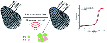Graphical abstract: Ultrasonic enhanced synthesis of multi-walled carbon nanotube supported Pt–Co bimetallic nanoparticles as catalysts for the oxygen reduction reaction