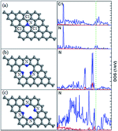 Graphical abstract: High stability and superior catalytic reactivity of nitrogen-doped graphene supporting Pt nanoparticles as a catalyst for the oxygen reduction reaction: a density functional theory study