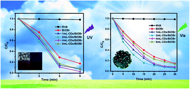Graphical abstract: Novel carbon dots/BiOBr nanocomposites with enhanced UV and visible light driven photocatalytic activity