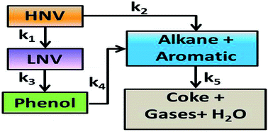 Graphical abstract: CFD simulations on the effect of catalysts on the hydrodeoxygenation of bio-oil