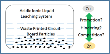 Graphical abstract: Behaviour of zinc during the process of leaching copper from WPCBs by typical acidic ionic liquids